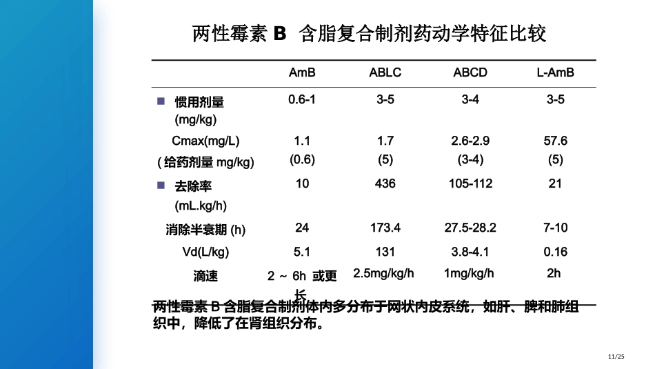 特殊使用级抗菌药物抗真菌药物_第11页