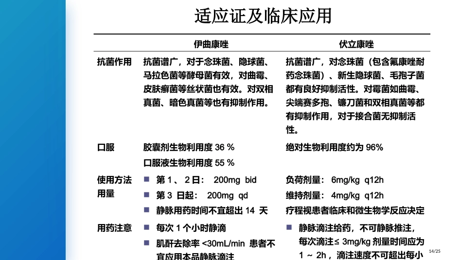 特殊使用级抗菌药物抗真菌药物_第14页