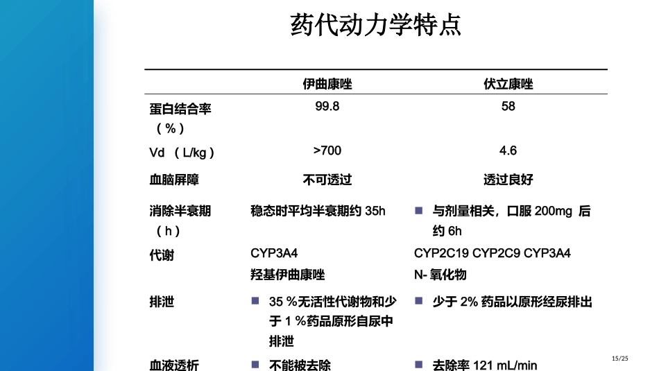 特殊使用级抗菌药物抗真菌药物_第15页