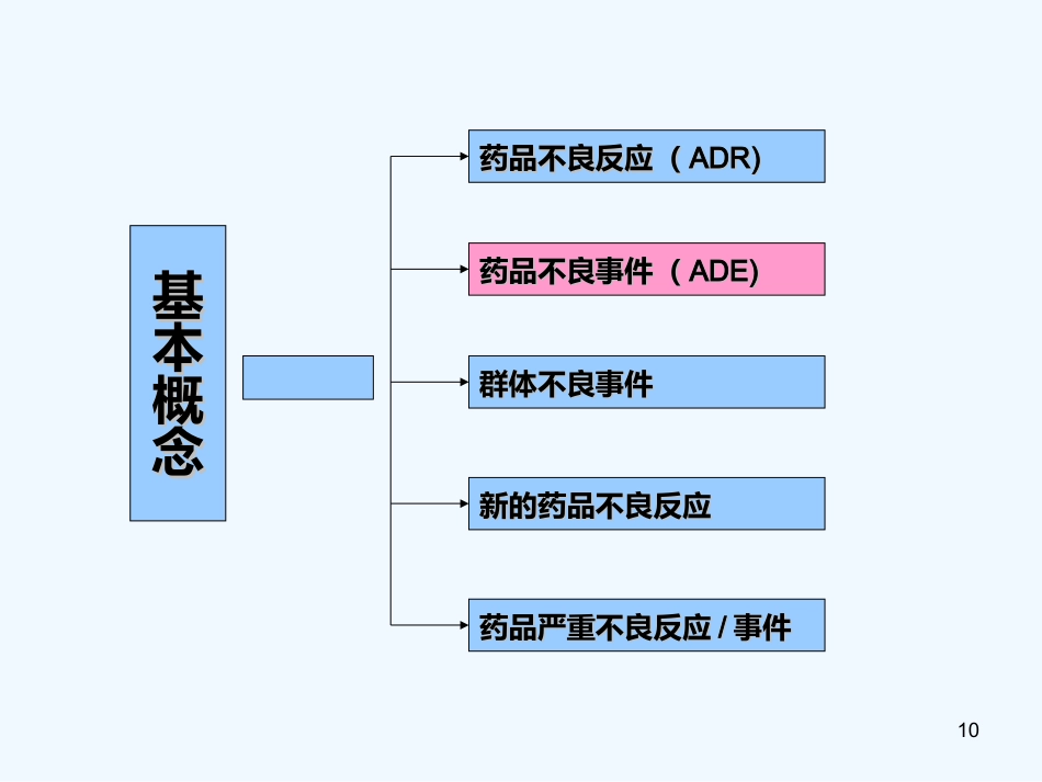 药品不良反应培训_第10页