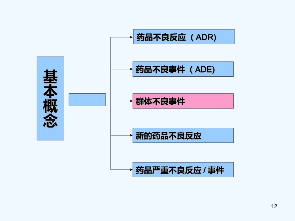 药品不良反应培训_第12页