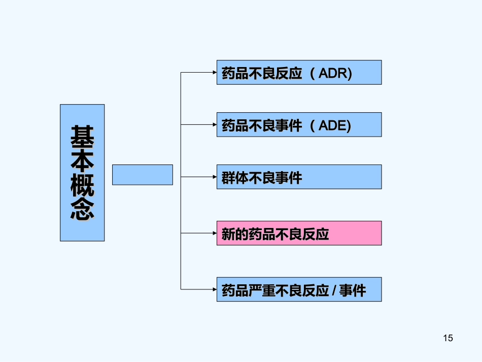 药品不良反应培训_第15页
