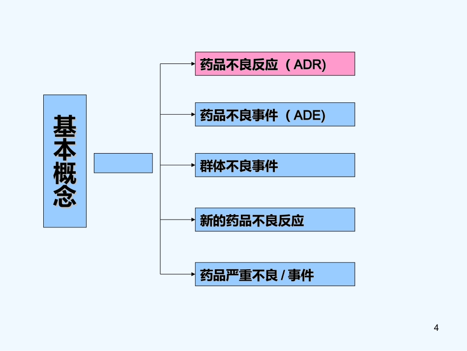 药品不良反应培训_第4页