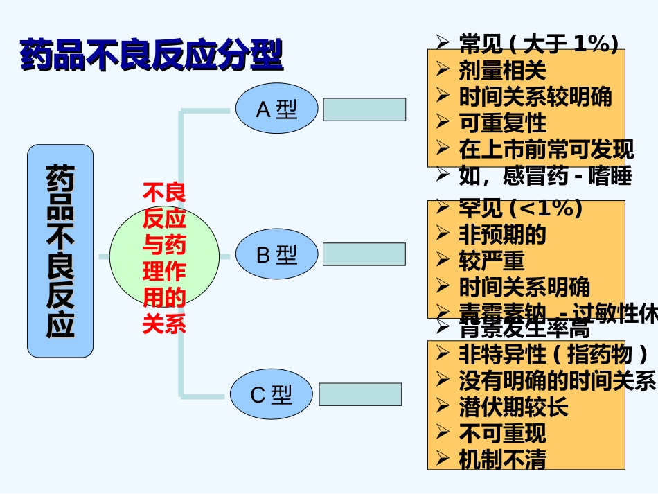 药品不良反应培训_第8页