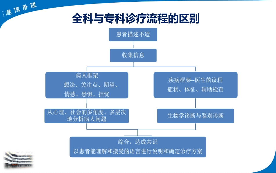 全科医疗健康档案SOAP病历规范书写_第11页
