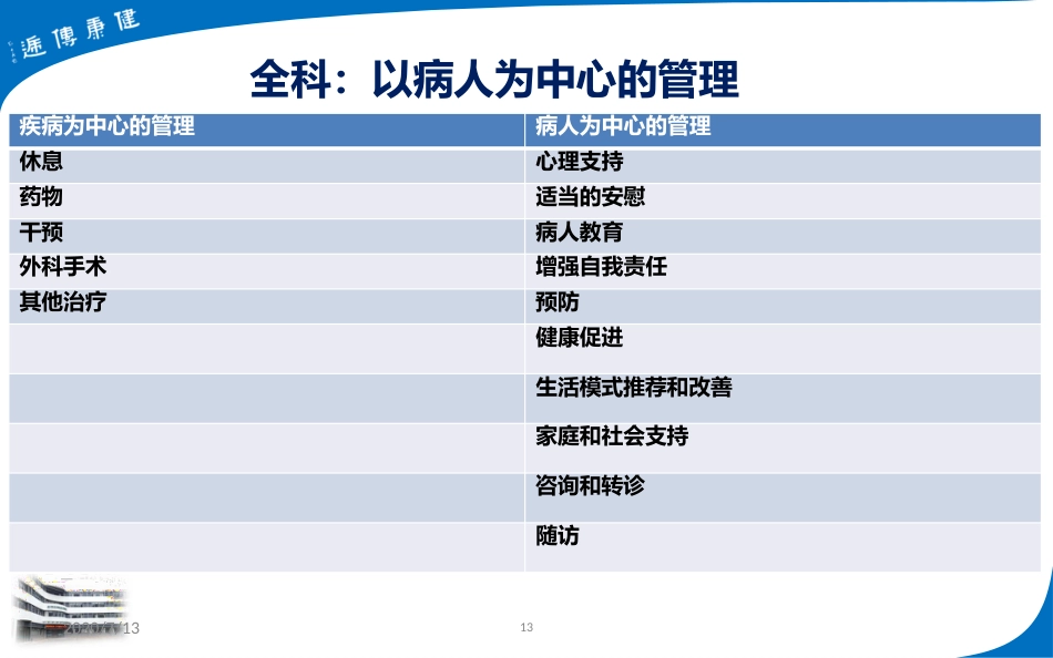 全科医疗健康档案SOAP病历规范书写_第13页