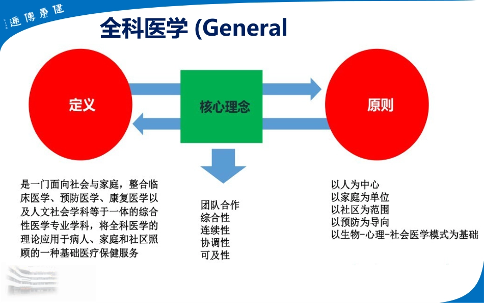 全科医疗健康档案SOAP病历规范书写_第7页