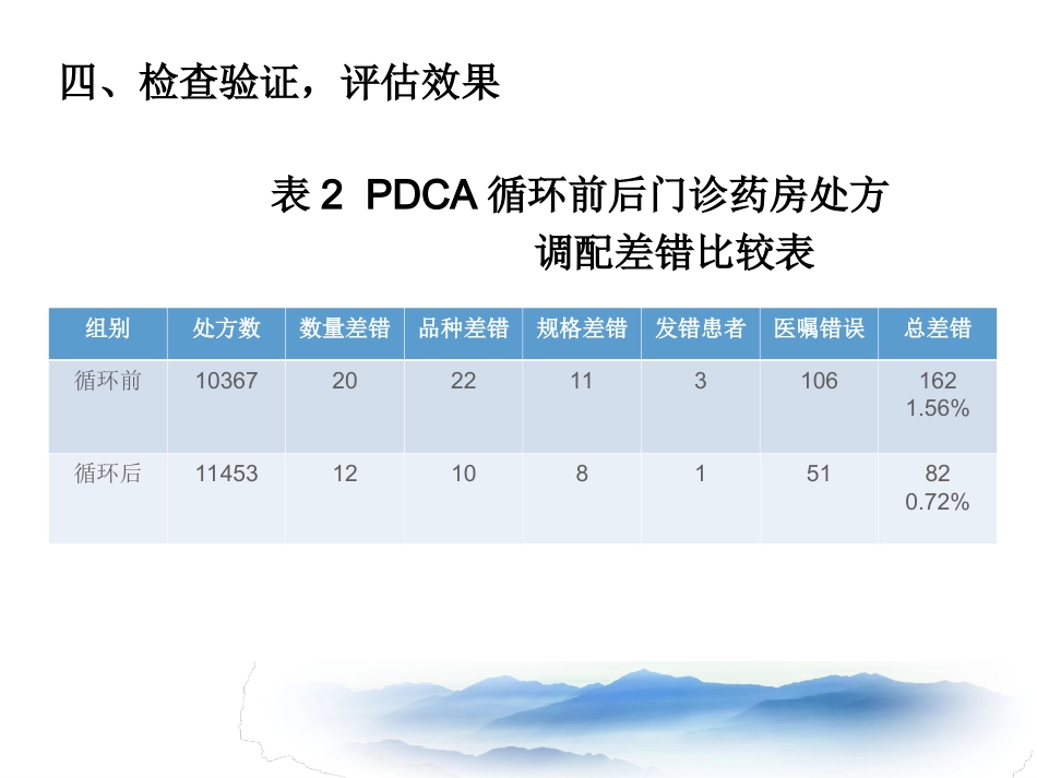 DCA降低门诊药房处方调配差错率中的应用_第15页