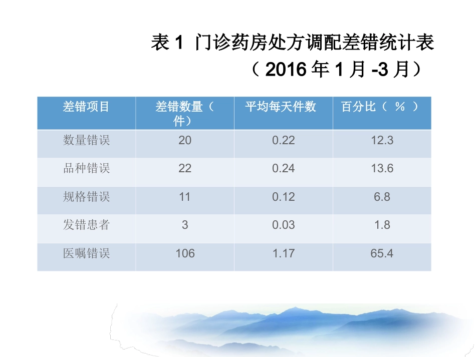 DCA降低门诊药房处方调配差错率中的应用_第3页