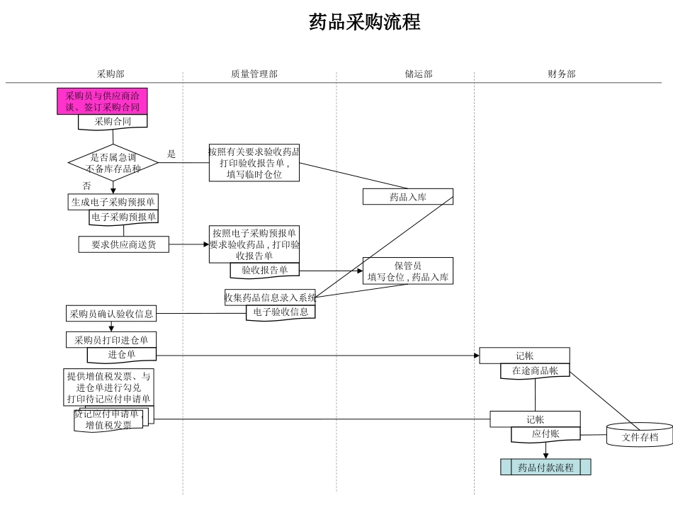药品采购流程管理_第1页