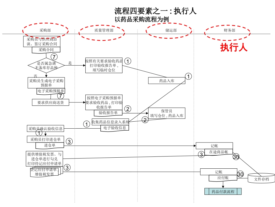 药品采购流程管理_第13页