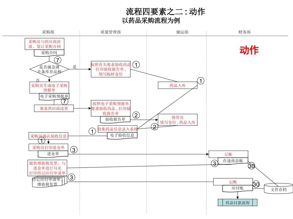 药品采购流程管理_第14页