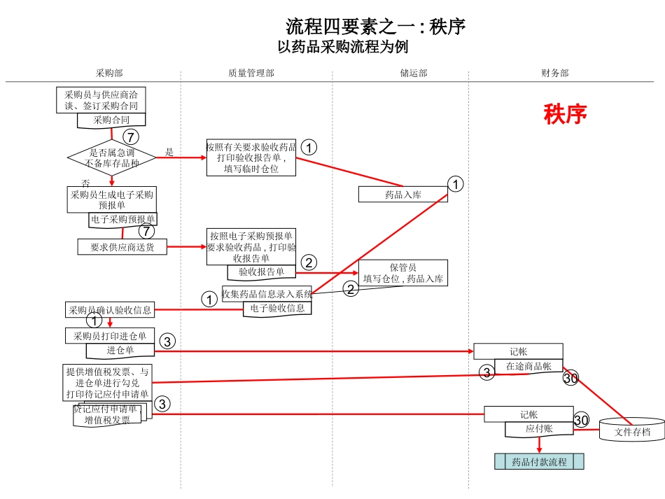 药品采购流程管理_第15页
