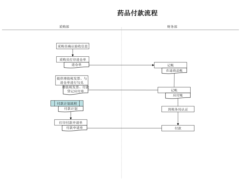 药品采购流程管理_第2页