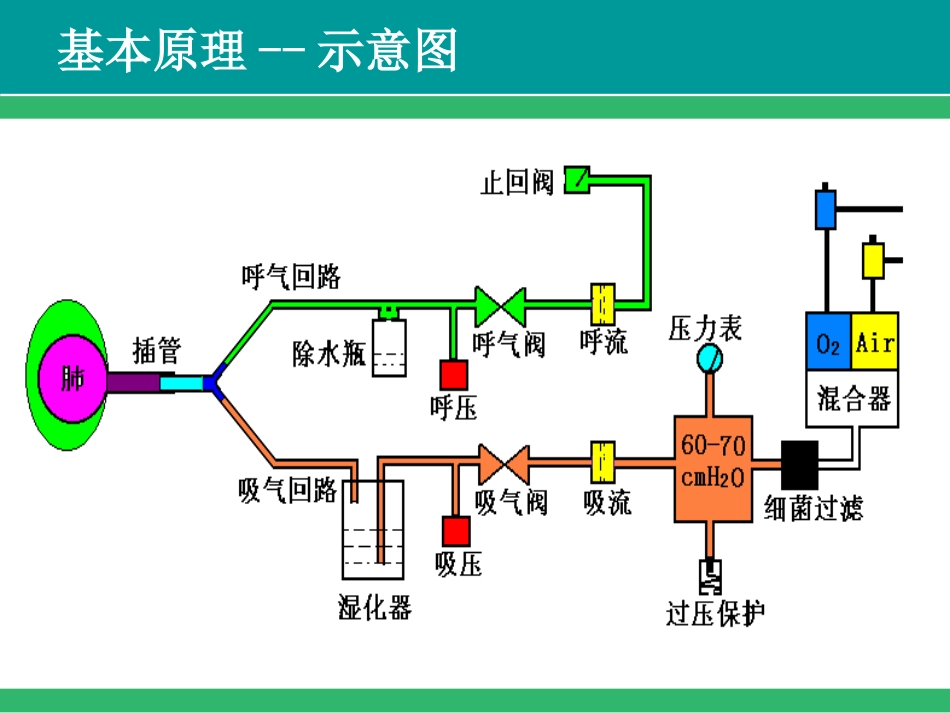 呼吸机常见报警及故障处理-PPT_第5页