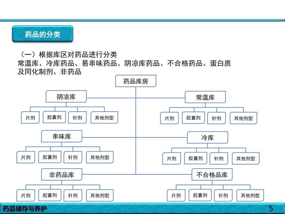 品的储存与养护_第5页