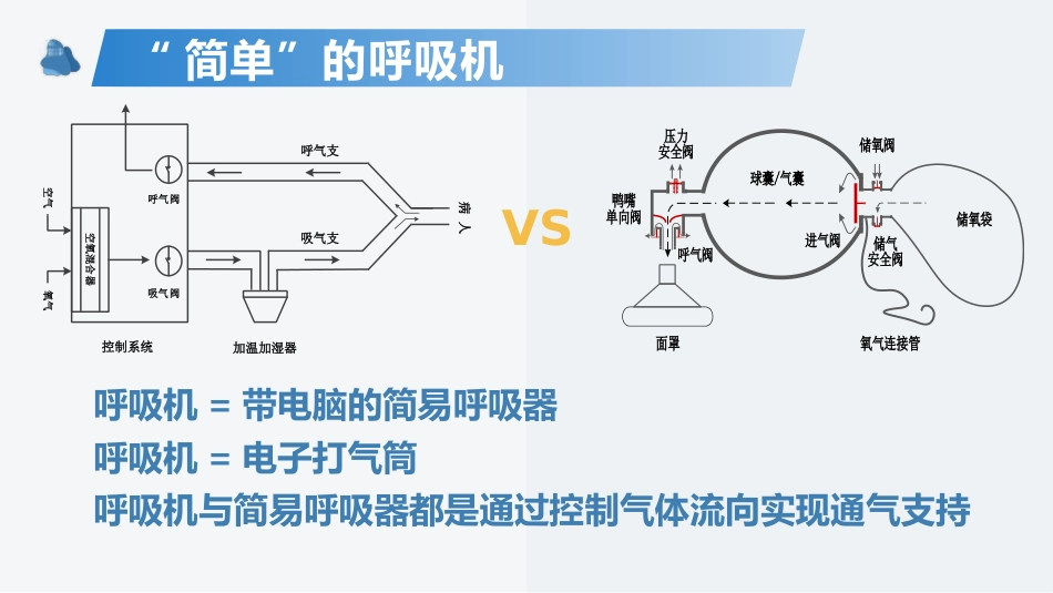呼吸机的机械通气基本原理及基本模式_第14页