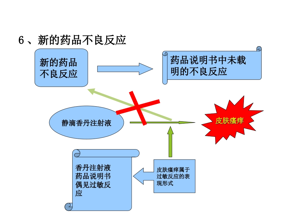 药物不良反应知识培训_第10页