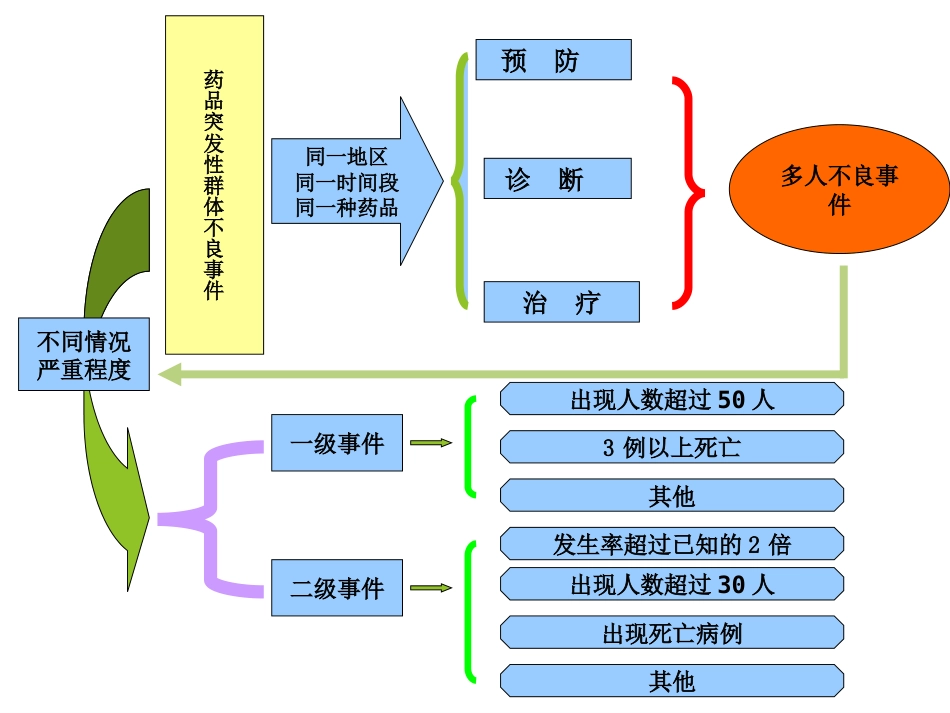 药物不良反应知识培训_第9页
