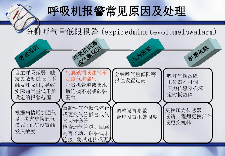 呼吸机常见报警原因及处理--ppt课件_第11页