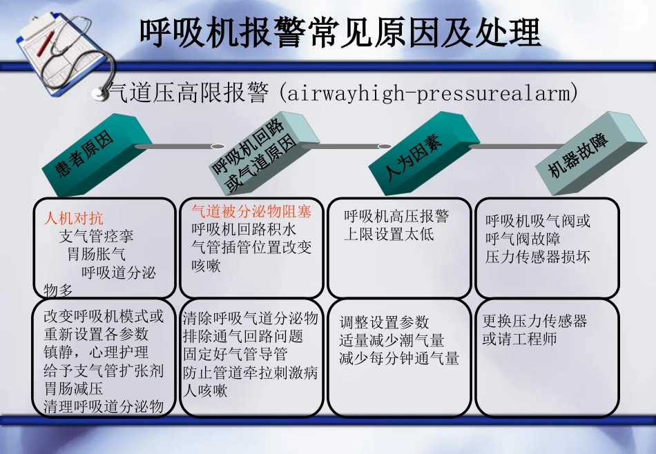 呼吸机常见报警原因及处理--ppt课件_第8页