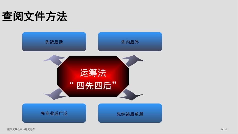 医学文献检索与论文写作_第6页