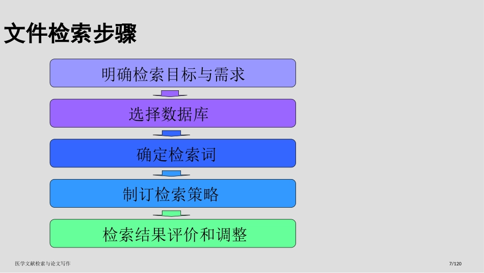 医学文献检索与论文写作_第7页