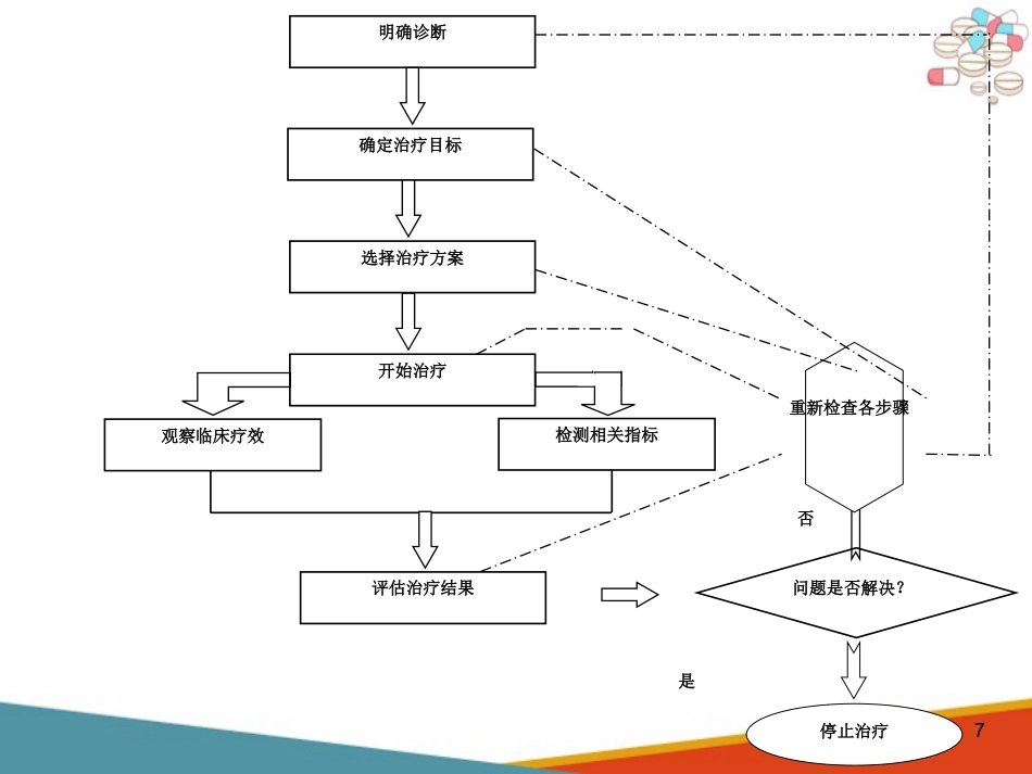 药物治疗的基本程序及其原则_第7页