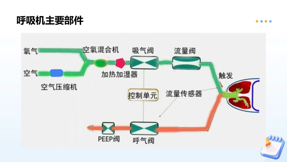 呼吸机机械通气基本原理及常用模式_第8页