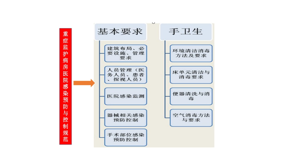 重症监护病房医院感染预防与控制规范_第10页