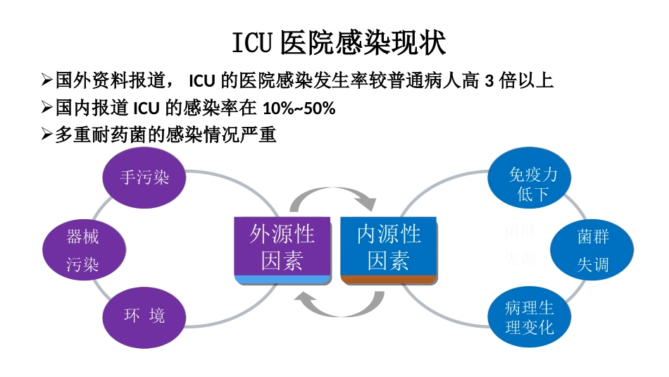 重症监护病房医院感染预防与控制规范_第7页