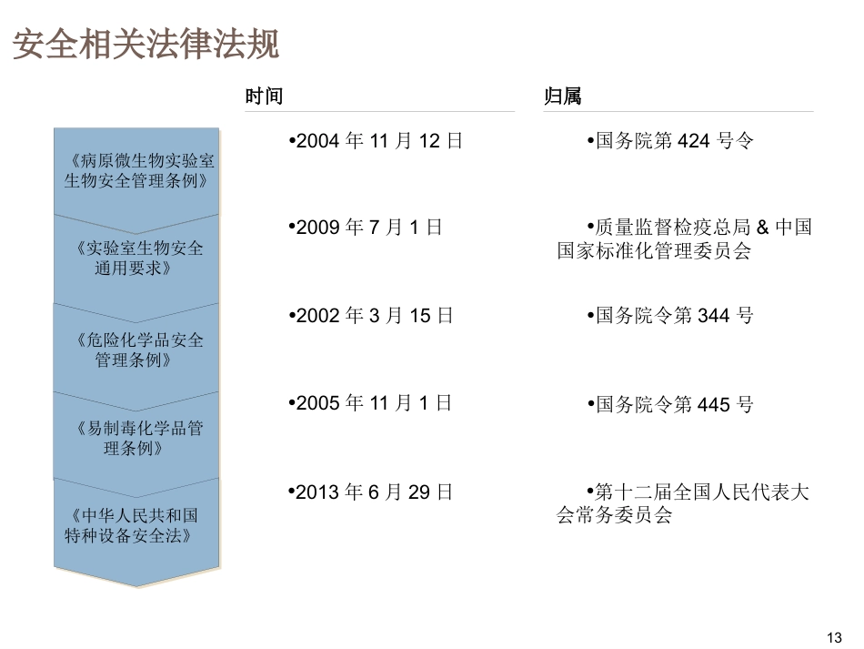 医学检验实验室法律法规培训_第13页
