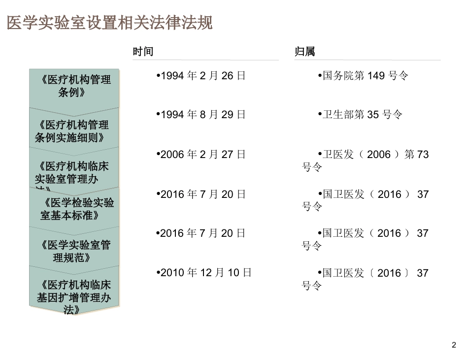 医学检验实验室法律法规培训_第2页