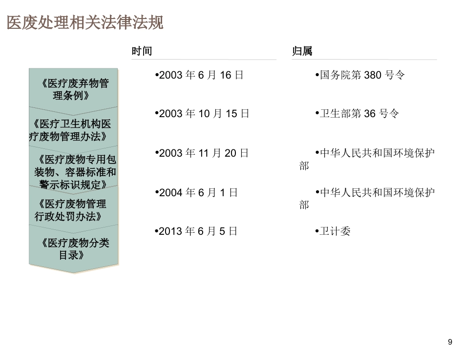 医学检验实验室法律法规培训_第9页