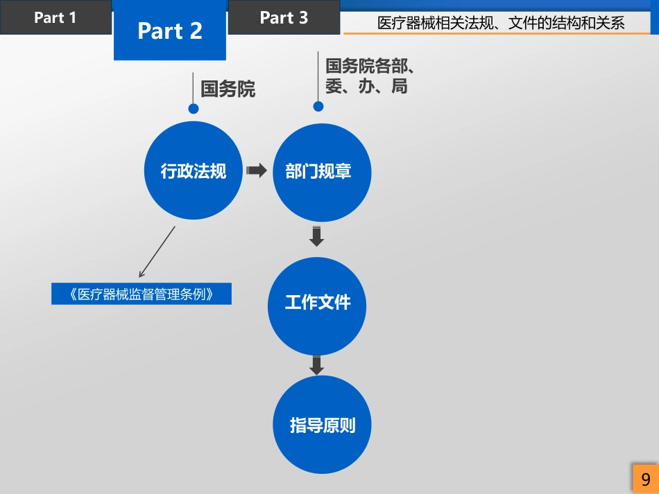 医疗器械法律法规培训_第7页
