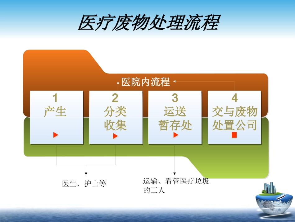 医疗废物相关法律法规培训_第5页