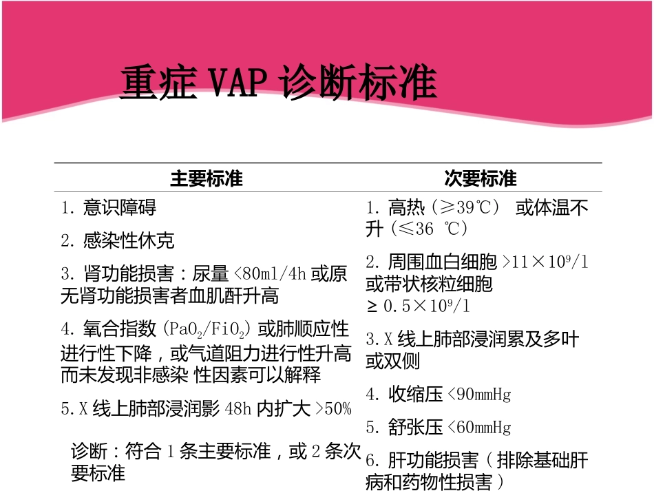 ICU重症肺炎护理查房_第11页