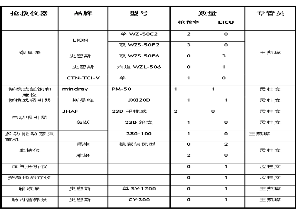 15.急救仪器管理_第4页