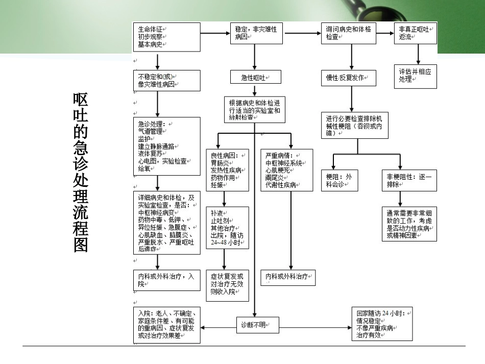 30.呕吐与腹泻_第8页