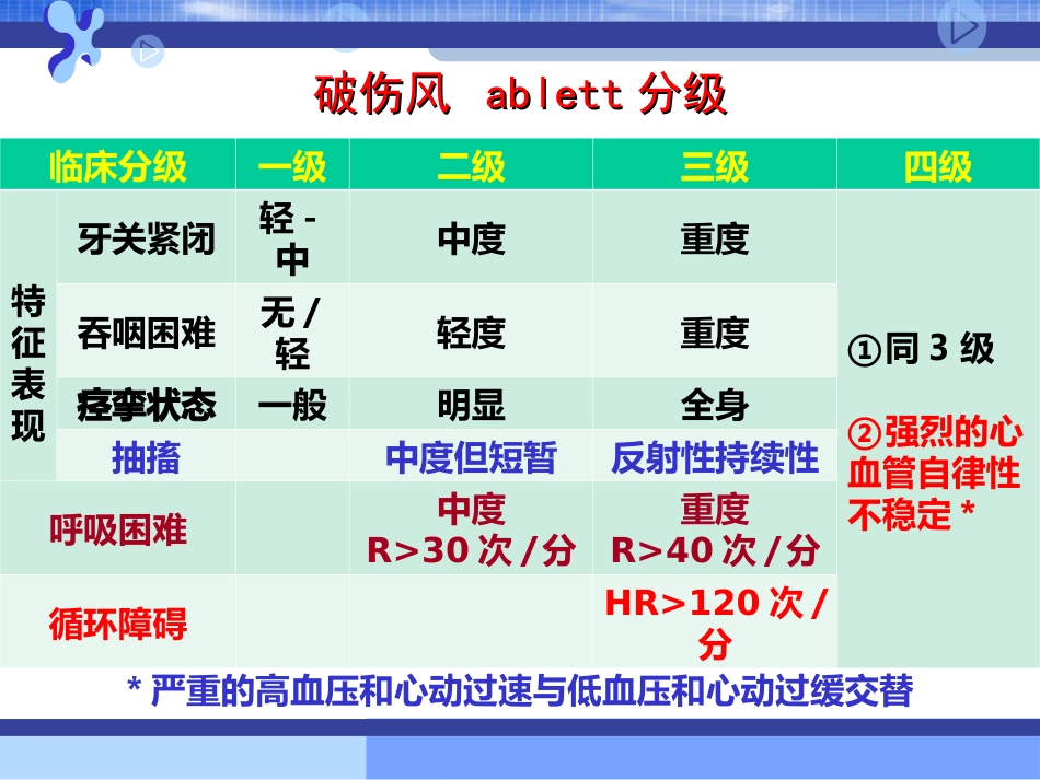 31.破伤风的临床分级及治疗_第6页