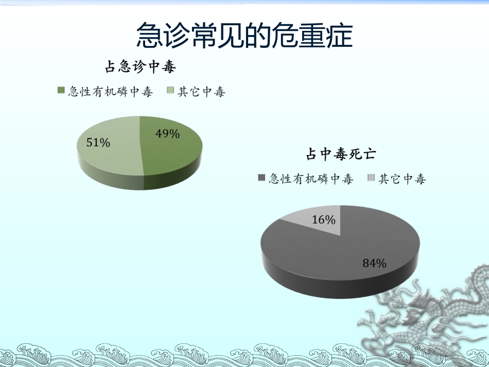 56.有机磷毒物中毒救治_第6页