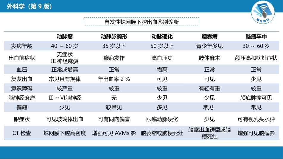 外科学：颅内和椎管内血管性疾病（自发性蛛网膜下腔出血，颅内动脉瘤，颅内和脊髓血管畸形）_第10页