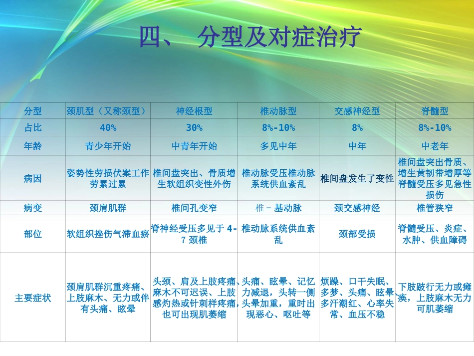 外科学：颈椎病的分型_第5页