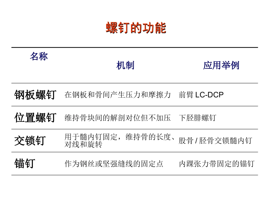 外科学：骨折内固定方案及选择原则_第12页