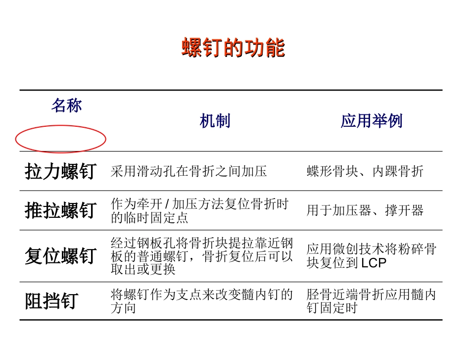 外科学：骨折内固定方案及选择原则_第13页