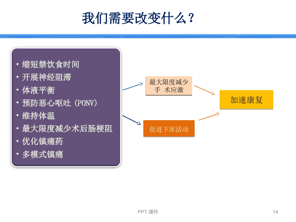 ERAS加速康复外科--ppt课件_第14页