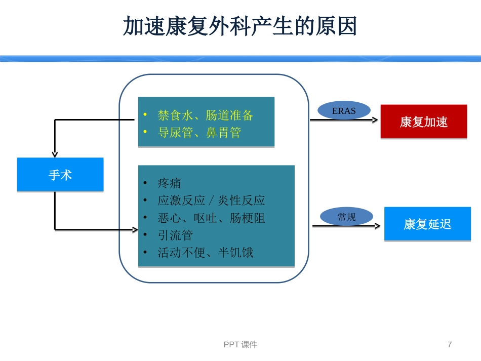 ERAS加速康复外科--ppt课件_第7页