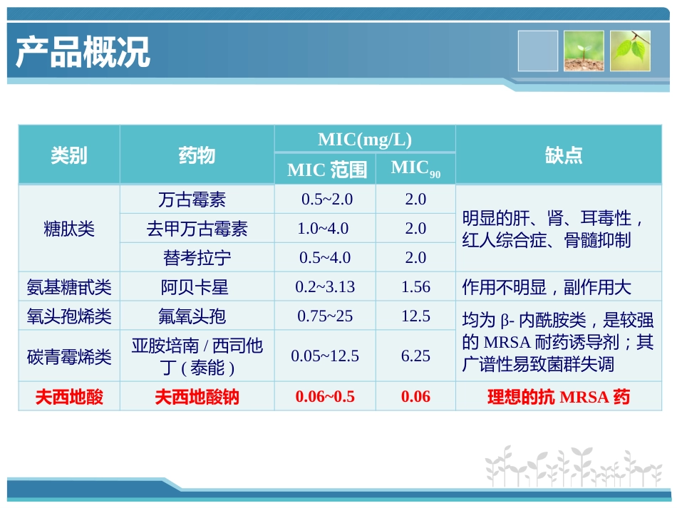 夫西地酸科室会_第12页
