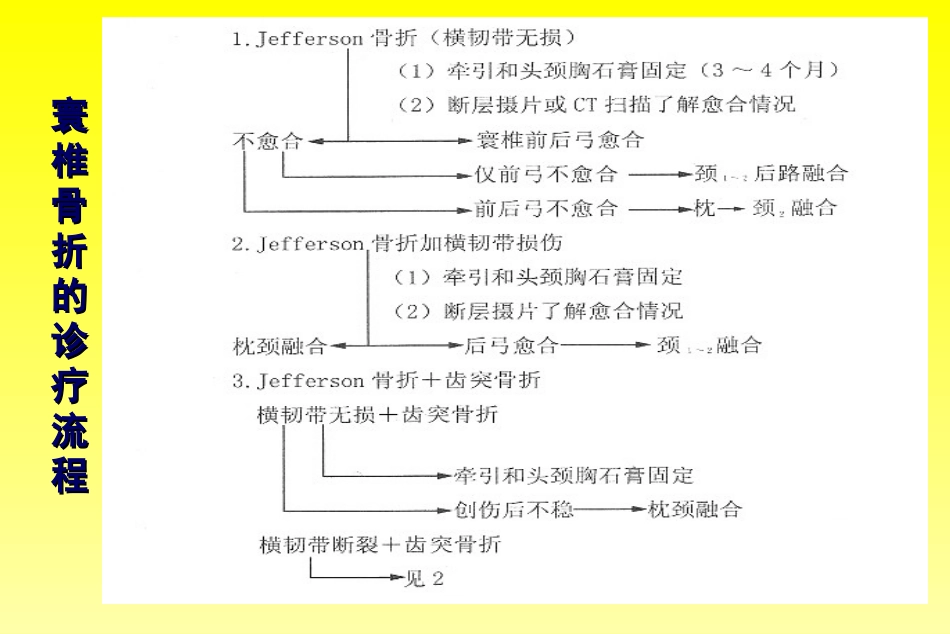 外科学：颈椎骨折分型_第11页