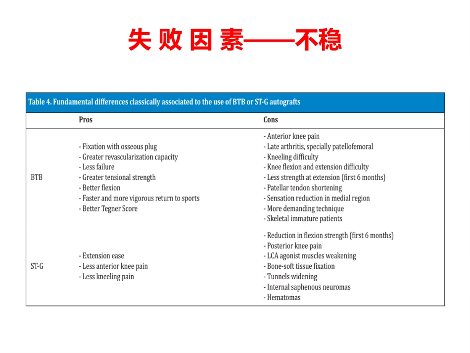 外科学：ACL重建失败原因分析_第14页